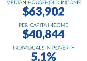 Median household income $63,902 Per capita income $40,844 Individuals in poverty 5.1%