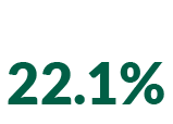 AGE 65 and over 22.1%
