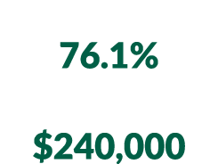 Owner occupied housing rate 76.1% MEDIAN HOME SALES PRICE, Jan 2024 – Dec 2024 $240,000
