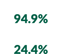 High school or higher 94.9% Bachelor’s degree or higher 24.4%