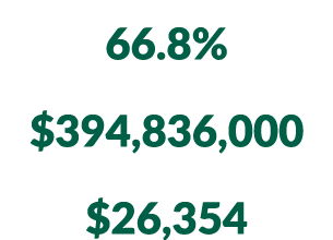 Age 16 and over in labor force 66.8% Total retail sales $394,836,000 Retail sales per capita $26,354