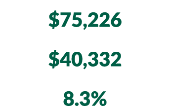 Median household income $75,226 Per capita income $40,332 Individuals in poverty 8.3%
