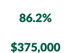 Owner occupied housing rate 86.2% MEDIAN HOME SALES PRICE, Jan 2024 – Dec 2024 $375,000