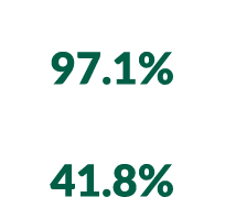 High school or higher 97.1% Bachelor’s degree or higher 41.8%