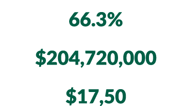 Age 16 and over in labor force 66.3% Total retail sales $204,720,000 Retail sales per capita $17,50