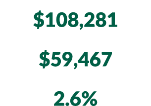 Median household income $108,281 Per capita income $59,467 Individuals in poverty 2.6%