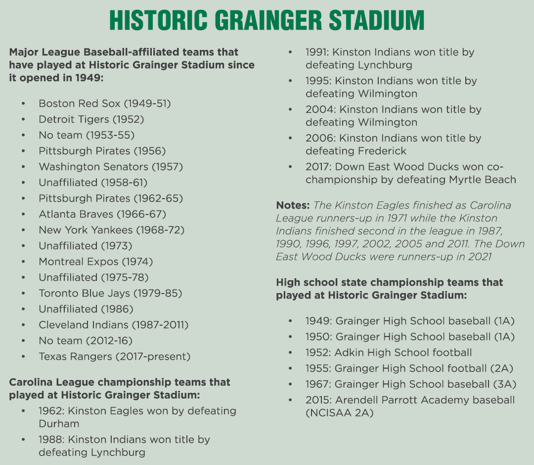 Historic Grainger Stadium Major League Baseball affiliated teams that have played at Historic Grainger Stadium since ...