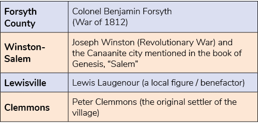 Forsyth County,Colonel Benjamin Forsyth (War of 1812),Winston Salem,Joseph Winston (Revolutionary War) and the Canaan...