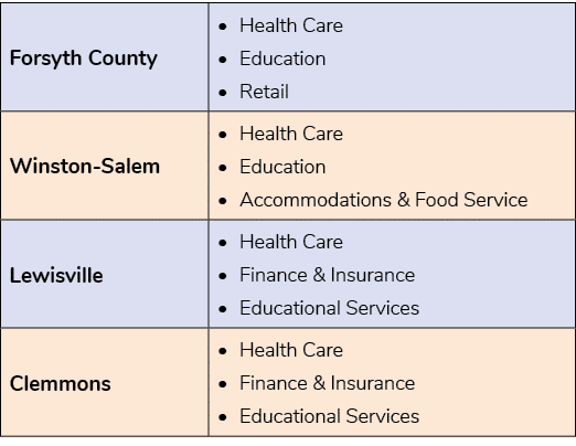 Forsyth County,• Health Care • Education • Retail,Winston Salem,• Health Care • Education • Accommodations & Food Ser...