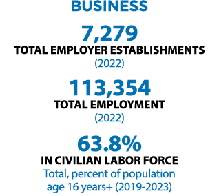 Business 7,279 Total employer establishments (2022) 113,354 Total employment (2022) 63.8% In civilian labor force Tot...