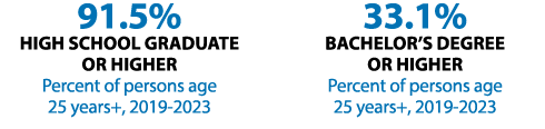 91.5% High school graduate or higher Percent of persons age 25 years+, 2019 2023 33.1% Bachelor’s degree or higher Pe...