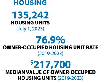 Housing 135,242 Housing Units (July 1, 2023) 76.9% Owner occupied housing unit rate (2019 2023) $217,700 Median value...