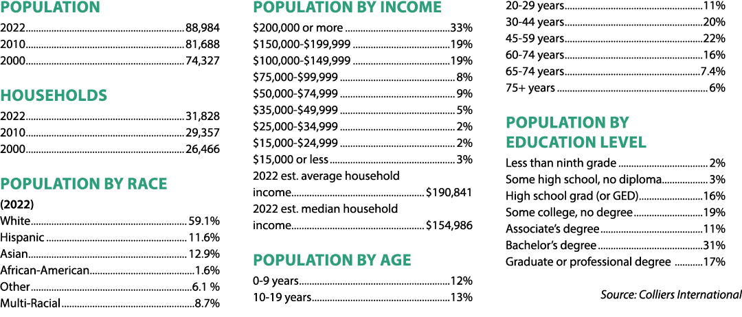 POPULATION 2022 88,984 2010 81,688 2000 74,327 HOUSEHOLDS 2022 31,828 2010 29,357 2000 26,466 POPULATION BY RACE (202...