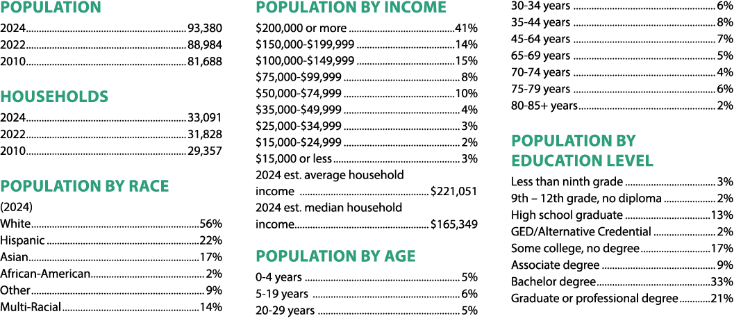 POPULATION 2024 93,380 2022 88,984 2010 81,688 HOUSEHOLDS 2024 33,091 2022 31,828 2010 29,357 POPULATION BY RACE (202...