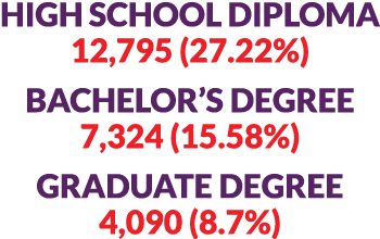 High school diploma 12,795 (27.22%) Bachelor’s degree 7,324 (15.58%) Graduate degree 4,090 (8.7%)