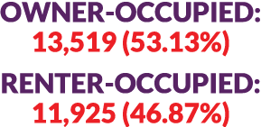 Owner occupied: 13,519 (53.13%) Renter occupied: 11,925 (46.87%) 