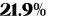 21.9%
