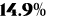 14.9%