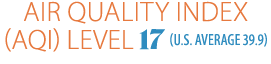 Air quality index (AQI) level 17 (U.S. Average 39.9)