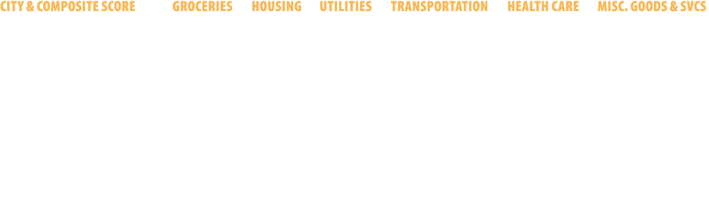 City & Composite Score Groceries Housing Utilities Transportation Health Care Misc. Goods & Svcs Mason City, IA | 93....