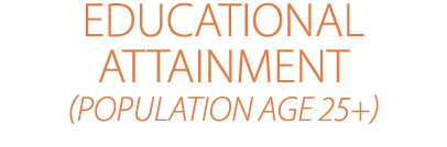 EDUCATIONAL ATTAINMENT (POPULATION AGE 25+)