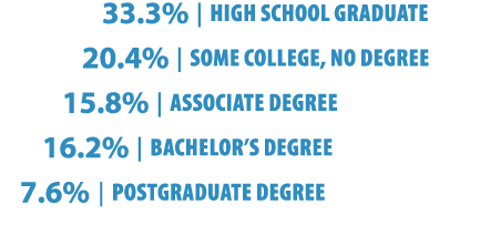 33.3% | High School Graduate 20.4% | Some College, No Degree 15.8% | Associate Degree 16.2% | Bachelor’s Degree 7.6% ...