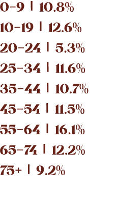 0 9 | 10.8% 10 19 | 12.6% 20 24 | 5.3% 25 34 | 11.6% 35 44 | 10.7% 45 54 | 11.5% 55 64 | 16.1% 65 74 | 12.2% 75+ | 9.2%