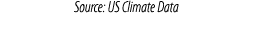 Source: US Climate Data