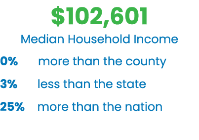 $102,601 Median Household Income 0% more than the county 3% less than the state 25% more than the nation