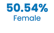 50.54% Female