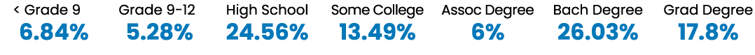  Grade 9 6.84% Grade 9 12 5.28% High School 24.56% Some College 13.49% Assoc Degree 6% Bach Degree 26.03% Grad Degre...