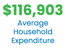 $116,903 Average Household Expenditure