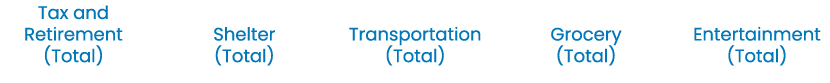 Tax and Retirement (Total) Shelter (Total) Transportation (Total) Grocery (Total) Entertainment (Total)