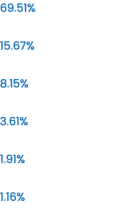 69.51% 15.67% 8.15% 3.61% 1.91% 1.16%