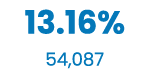 13.16% 54,087