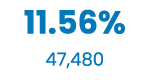 11.56% 47,480