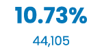 10.73% 44,105