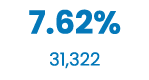 7.62% 31,322