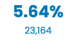 5.64% 23,164