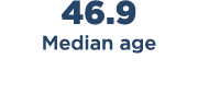 46.9 Median age