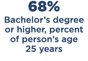 68% Bachelor’s degree or higher, percent of person’s age 25 years