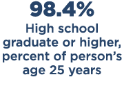 98.4% High school graduate or higher, percent of person’s age 25 years