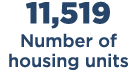 11,519 Number of housing units