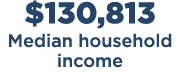 $130,813 Median household income