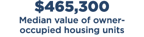 $465,300 Median value of owner occupied housing units