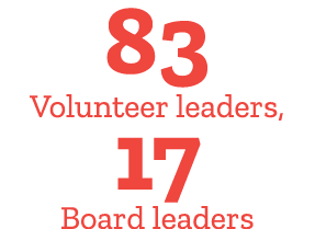 83 Volunteer leaders, 17 Board leaders