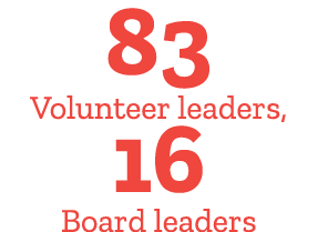 83 Volunteer leaders, 16 Board leaders