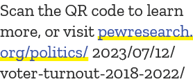 Scan the QR code to learn more, or visit pewresearch.org/politics/ 2023/07/12/voter turnout 2018 2022/