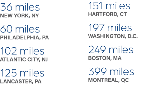 36 miles New York, NY 60 miles Philadelphia, PA 102 miles Atlantic City, NJ 125 miles Lancaster, PA 151 miles Hartfor...