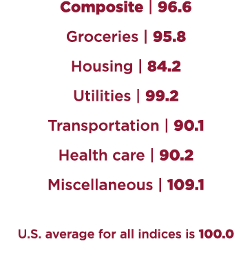 Composite | 96.6 Groceries | 95.8 Housing | 84.2 Utilities | 99.2 Transportation | 90.1 Health care | 90.2 Miscellane...